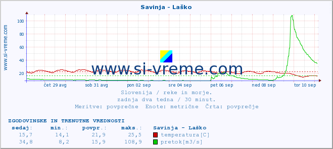 POVPREČJE :: Savinja - Laško :: temperatura | pretok | višina :: zadnja dva tedna / 30 minut.