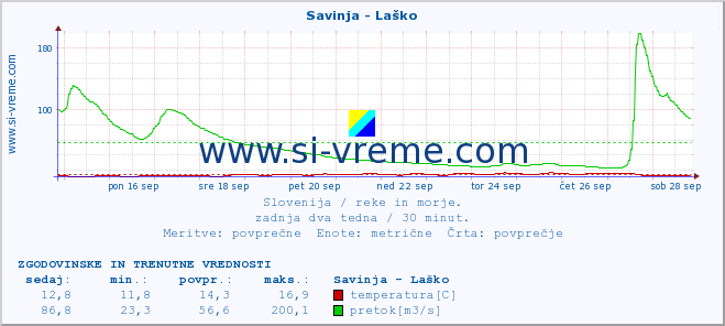 POVPREČJE :: Savinja - Laško :: temperatura | pretok | višina :: zadnja dva tedna / 30 minut.