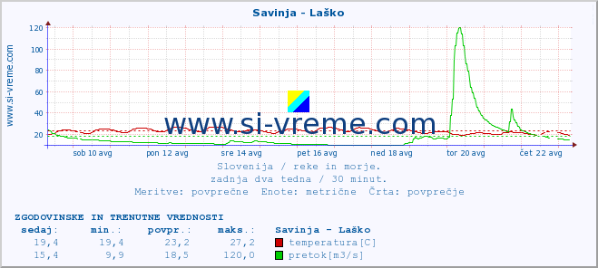 POVPREČJE :: Savinja - Laško :: temperatura | pretok | višina :: zadnja dva tedna / 30 minut.