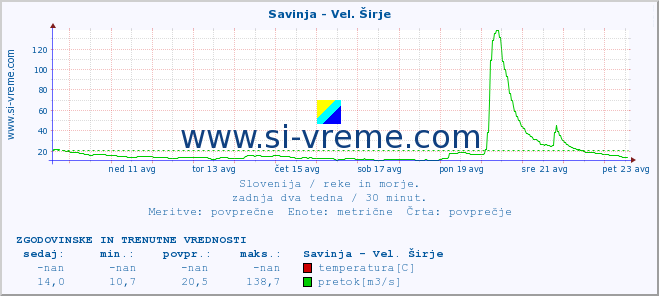 POVPREČJE :: Savinja - Vel. Širje :: temperatura | pretok | višina :: zadnja dva tedna / 30 minut.