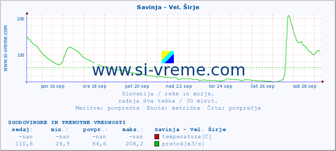 POVPREČJE :: Savinja - Vel. Širje :: temperatura | pretok | višina :: zadnja dva tedna / 30 minut.