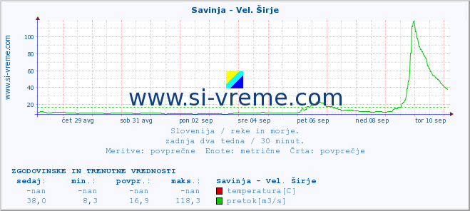 POVPREČJE :: Savinja - Vel. Širje :: temperatura | pretok | višina :: zadnja dva tedna / 30 minut.