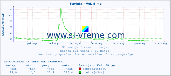 POVPREČJE :: Savinja - Vel. Širje :: temperatura | pretok | višina :: zadnja dva tedna / 30 minut.