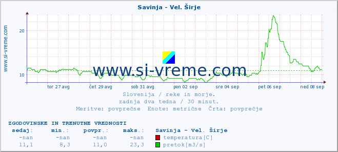 POVPREČJE :: Savinja - Vel. Širje :: temperatura | pretok | višina :: zadnja dva tedna / 30 minut.