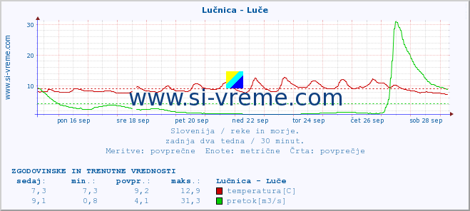 POVPREČJE :: Lučnica - Luče :: temperatura | pretok | višina :: zadnja dva tedna / 30 minut.