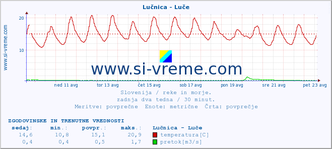 POVPREČJE :: Lučnica - Luče :: temperatura | pretok | višina :: zadnja dva tedna / 30 minut.