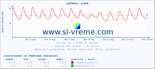 POVPREČJE :: Lučnica - Luče :: temperatura | pretok | višina :: zadnja dva tedna / 30 minut.