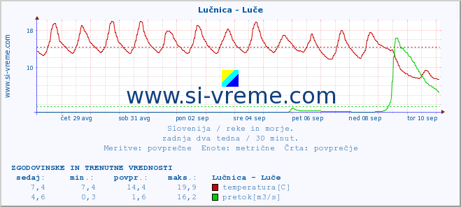 POVPREČJE :: Lučnica - Luče :: temperatura | pretok | višina :: zadnja dva tedna / 30 minut.