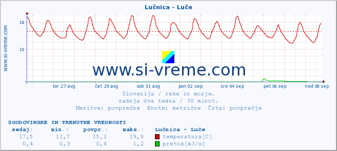 POVPREČJE :: Lučnica - Luče :: temperatura | pretok | višina :: zadnja dva tedna / 30 minut.