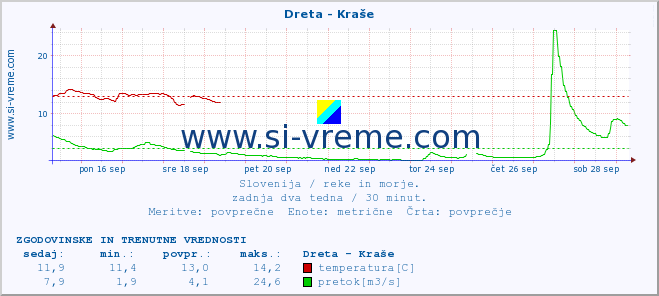 POVPREČJE :: Dreta - Kraše :: temperatura | pretok | višina :: zadnja dva tedna / 30 minut.