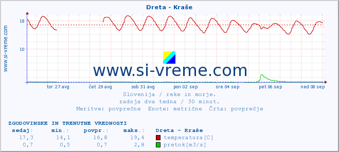 POVPREČJE :: Dreta - Kraše :: temperatura | pretok | višina :: zadnja dva tedna / 30 minut.