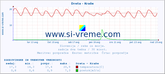 POVPREČJE :: Dreta - Kraše :: temperatura | pretok | višina :: zadnja dva tedna / 30 minut.