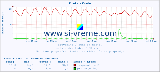 POVPREČJE :: Dreta - Kraše :: temperatura | pretok | višina :: zadnja dva tedna / 30 minut.