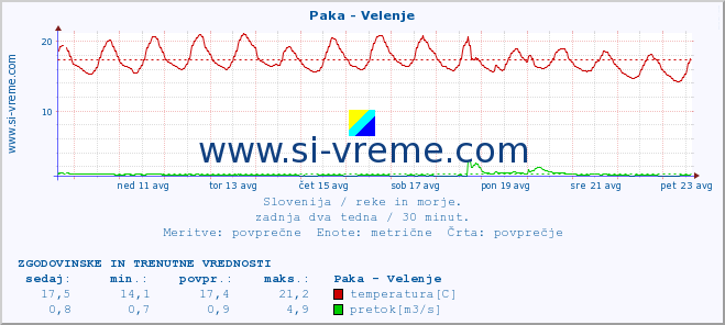 POVPREČJE :: Paka - Velenje :: temperatura | pretok | višina :: zadnja dva tedna / 30 minut.