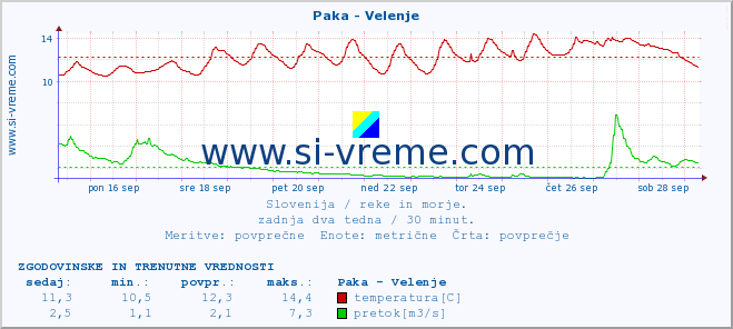 POVPREČJE :: Paka - Velenje :: temperatura | pretok | višina :: zadnja dva tedna / 30 minut.