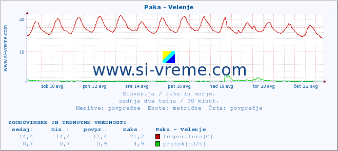 POVPREČJE :: Paka - Velenje :: temperatura | pretok | višina :: zadnja dva tedna / 30 minut.