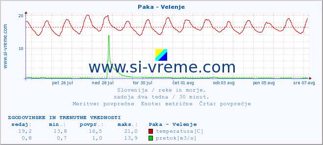 POVPREČJE :: Paka - Velenje :: temperatura | pretok | višina :: zadnja dva tedna / 30 minut.