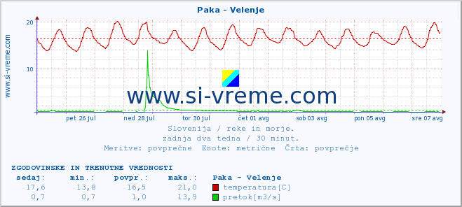 POVPREČJE :: Paka - Velenje :: temperatura | pretok | višina :: zadnja dva tedna / 30 minut.