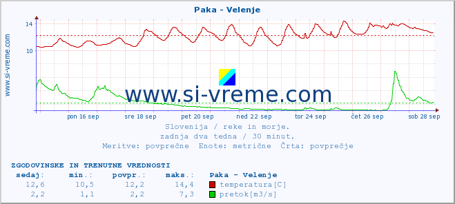 POVPREČJE :: Paka - Velenje :: temperatura | pretok | višina :: zadnja dva tedna / 30 minut.