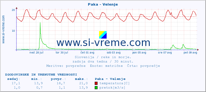 POVPREČJE :: Paka - Velenje :: temperatura | pretok | višina :: zadnja dva tedna / 30 minut.