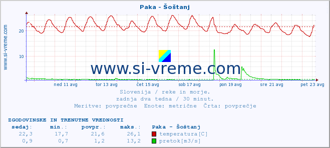 POVPREČJE :: Paka - Šoštanj :: temperatura | pretok | višina :: zadnja dva tedna / 30 minut.