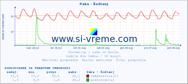 POVPREČJE :: Paka - Šoštanj :: temperatura | pretok | višina :: zadnja dva tedna / 30 minut.