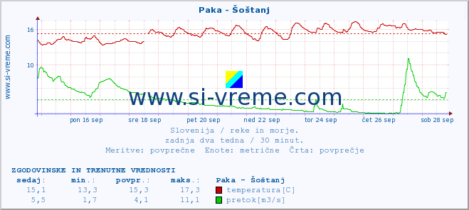 POVPREČJE :: Paka - Šoštanj :: temperatura | pretok | višina :: zadnja dva tedna / 30 minut.