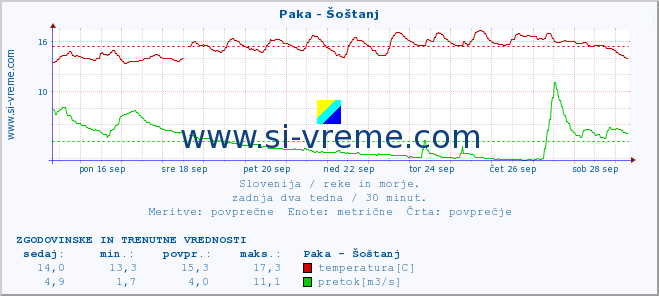 POVPREČJE :: Paka - Šoštanj :: temperatura | pretok | višina :: zadnja dva tedna / 30 minut.