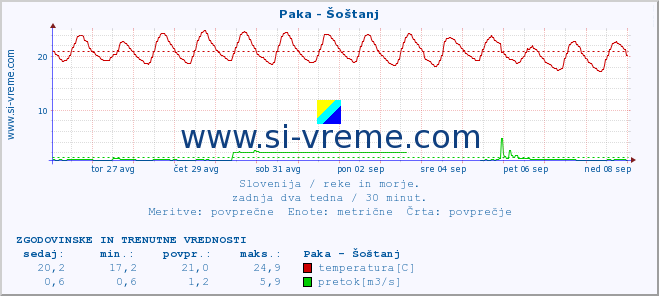 POVPREČJE :: Paka - Šoštanj :: temperatura | pretok | višina :: zadnja dva tedna / 30 minut.