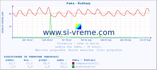 POVPREČJE :: Paka - Šoštanj :: temperatura | pretok | višina :: zadnja dva tedna / 30 minut.