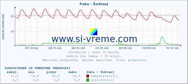 POVPREČJE :: Paka - Šoštanj :: temperatura | pretok | višina :: zadnja dva tedna / 30 minut.