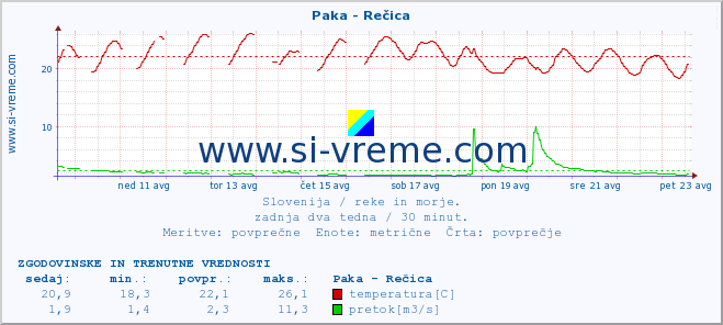 POVPREČJE :: Paka - Rečica :: temperatura | pretok | višina :: zadnja dva tedna / 30 minut.