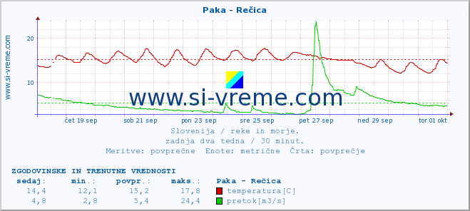 POVPREČJE :: Paka - Rečica :: temperatura | pretok | višina :: zadnja dva tedna / 30 minut.