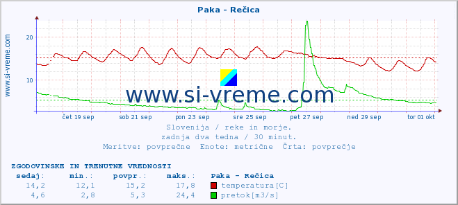 POVPREČJE :: Paka - Rečica :: temperatura | pretok | višina :: zadnja dva tedna / 30 minut.