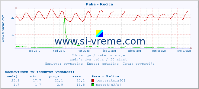 POVPREČJE :: Paka - Rečica :: temperatura | pretok | višina :: zadnja dva tedna / 30 minut.