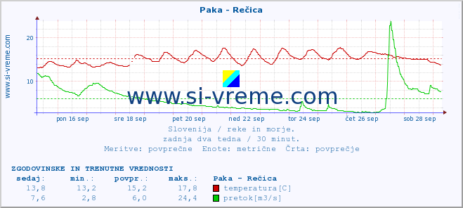 POVPREČJE :: Paka - Rečica :: temperatura | pretok | višina :: zadnja dva tedna / 30 minut.