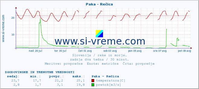 POVPREČJE :: Paka - Rečica :: temperatura | pretok | višina :: zadnja dva tedna / 30 minut.