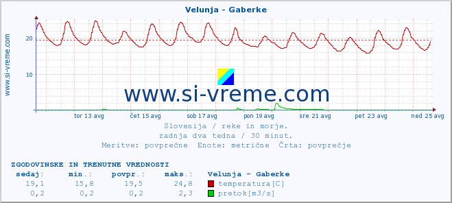 POVPREČJE :: Velunja - Gaberke :: temperatura | pretok | višina :: zadnja dva tedna / 30 minut.