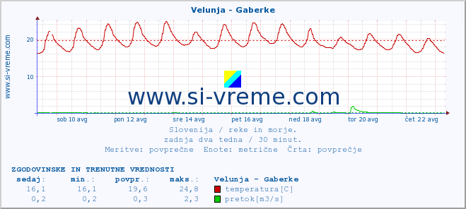 POVPREČJE :: Velunja - Gaberke :: temperatura | pretok | višina :: zadnja dva tedna / 30 minut.