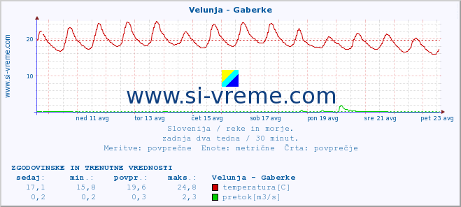 POVPREČJE :: Velunja - Gaberke :: temperatura | pretok | višina :: zadnja dva tedna / 30 minut.