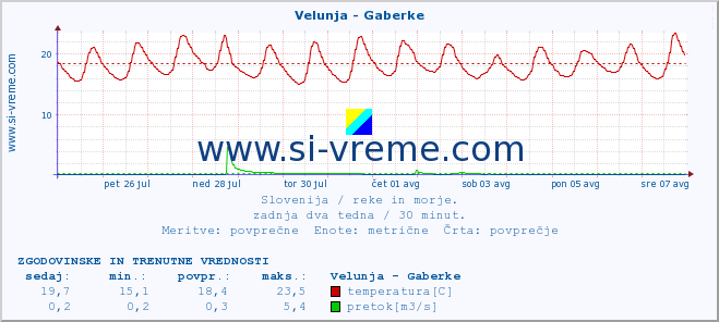 POVPREČJE :: Velunja - Gaberke :: temperatura | pretok | višina :: zadnja dva tedna / 30 minut.