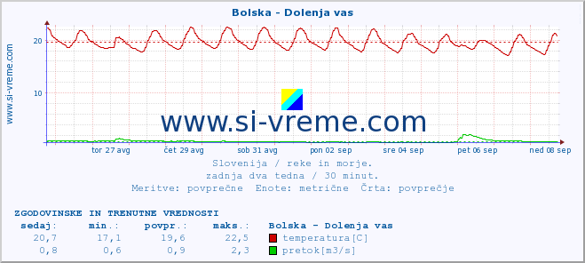 POVPREČJE :: Bolska - Dolenja vas :: temperatura | pretok | višina :: zadnja dva tedna / 30 minut.