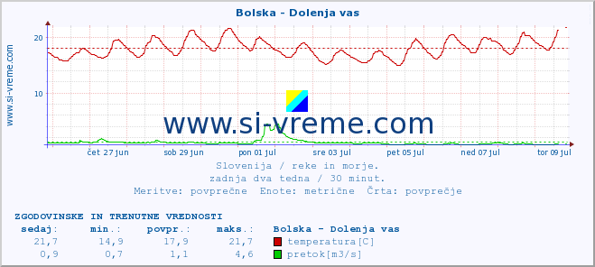 POVPREČJE :: Bolska - Dolenja vas :: temperatura | pretok | višina :: zadnja dva tedna / 30 minut.