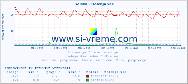 POVPREČJE :: Bolska - Dolenja vas :: temperatura | pretok | višina :: zadnja dva tedna / 30 minut.