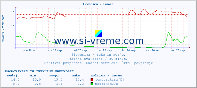 POVPREČJE :: Ložnica - Levec :: temperatura | pretok | višina :: zadnja dva tedna / 30 minut.