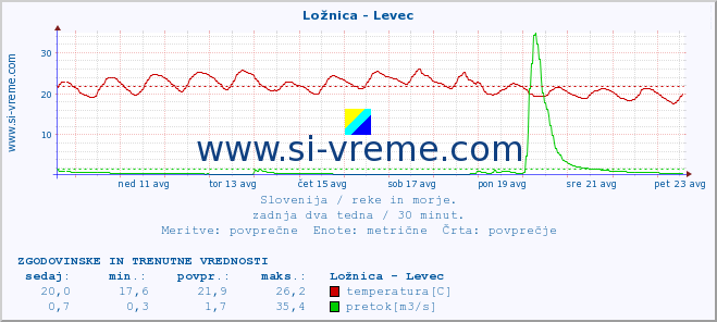 POVPREČJE :: Ložnica - Levec :: temperatura | pretok | višina :: zadnja dva tedna / 30 minut.