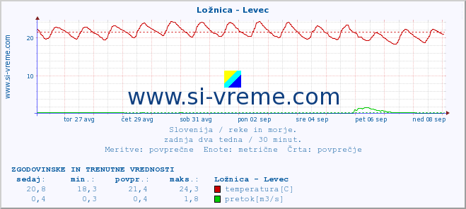 POVPREČJE :: Ložnica - Levec :: temperatura | pretok | višina :: zadnja dva tedna / 30 minut.