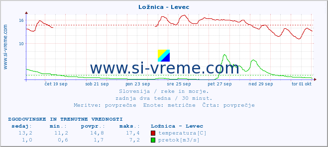 POVPREČJE :: Ložnica - Levec :: temperatura | pretok | višina :: zadnja dva tedna / 30 minut.