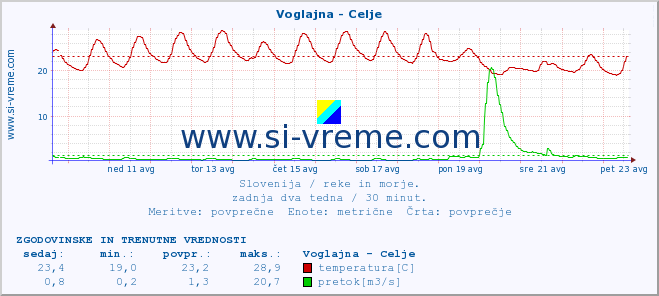 POVPREČJE :: Voglajna - Celje :: temperatura | pretok | višina :: zadnja dva tedna / 30 minut.