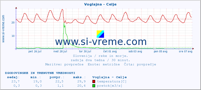 POVPREČJE :: Voglajna - Celje :: temperatura | pretok | višina :: zadnja dva tedna / 30 minut.